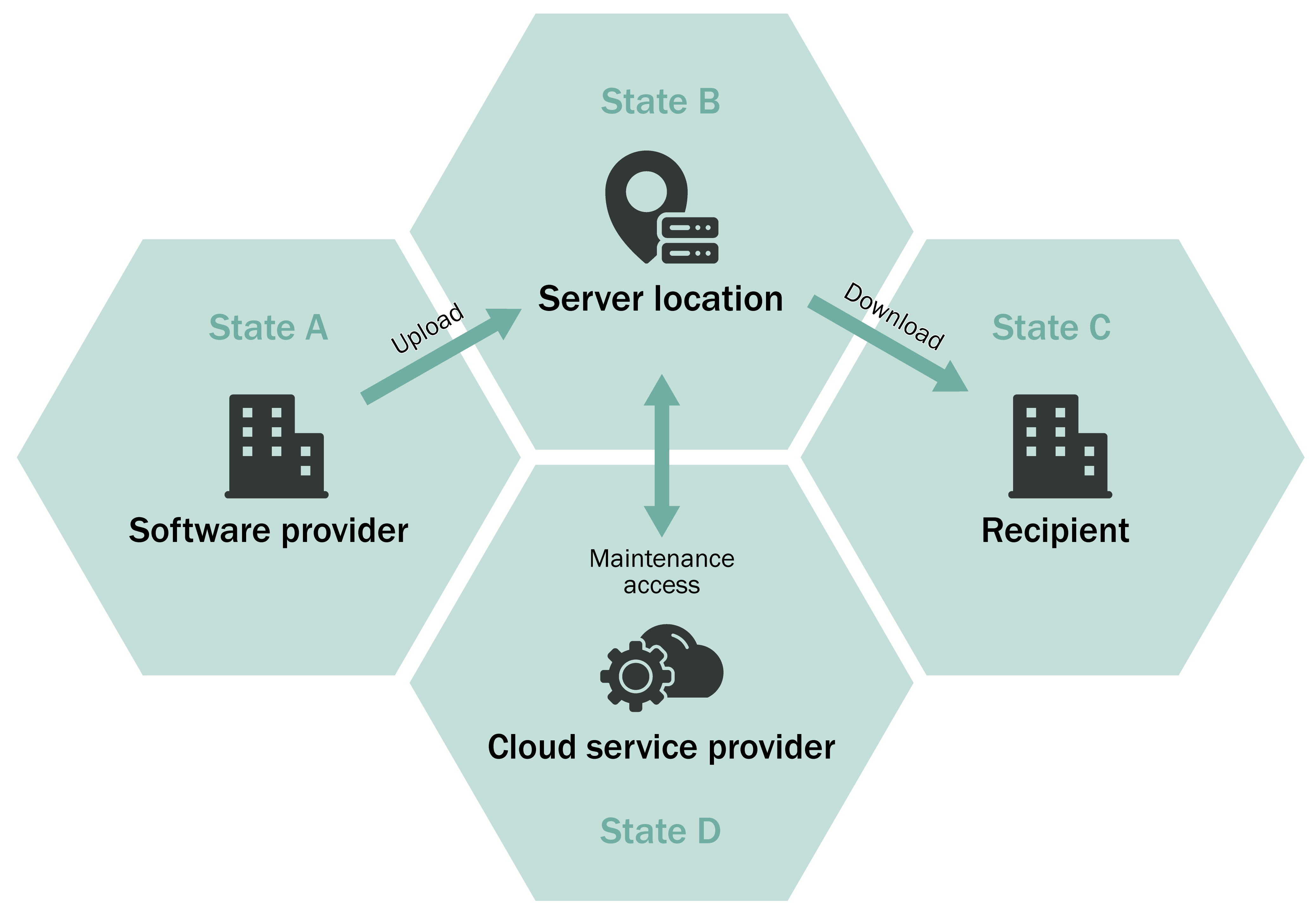 Typical steps in a transnational software-as-a-service model.