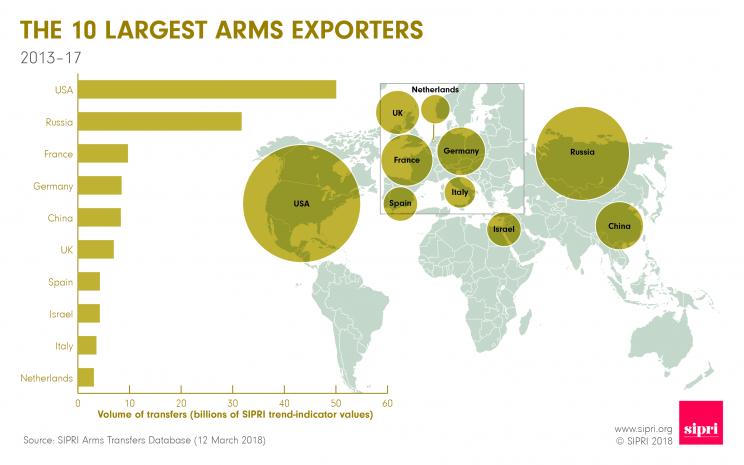 The 10 largest arms exporters 2013-17