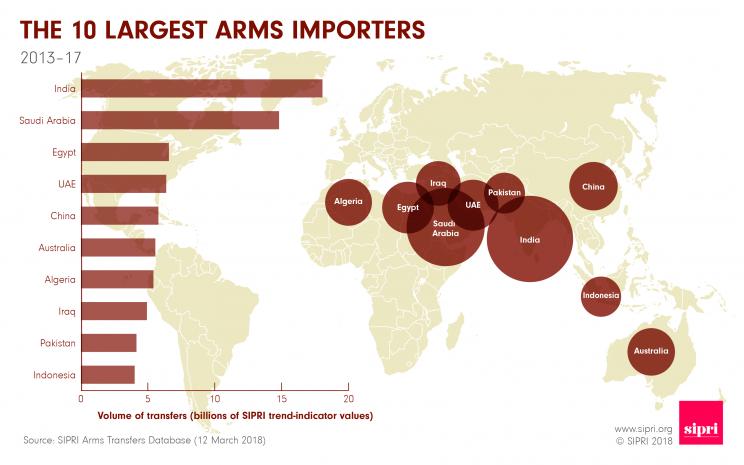 The 10 largest arms importers 2013-17