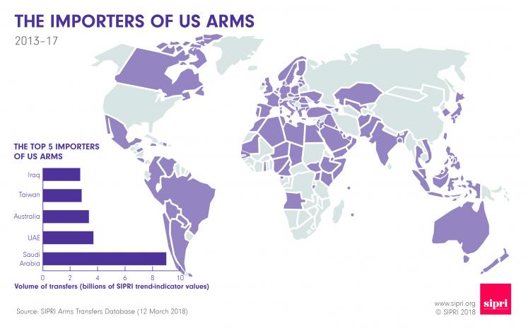 The importers of US arms 2013-17