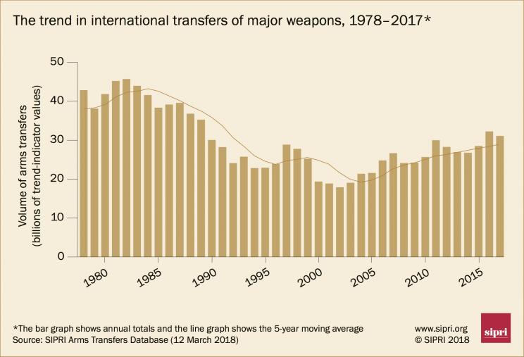 Arms Transfers Graphics | SIPRI