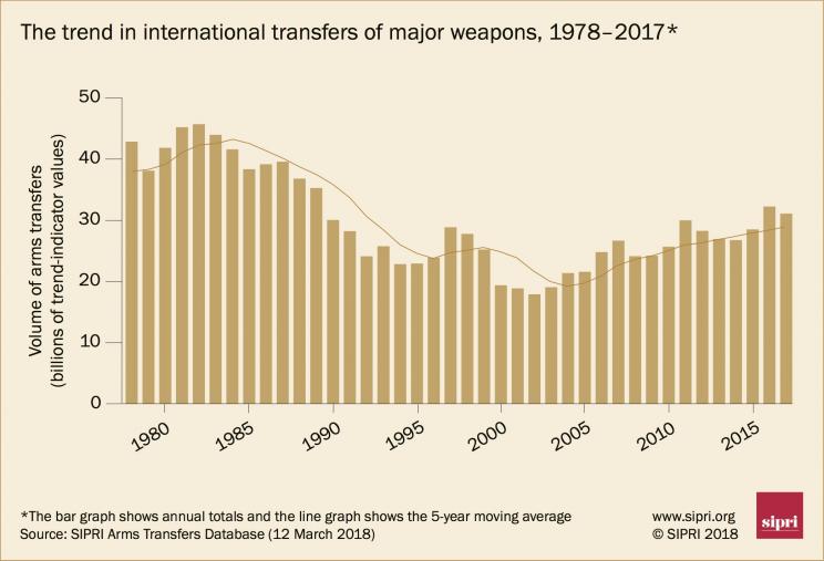 The trend in international transfers of major weapons, 1978-2017