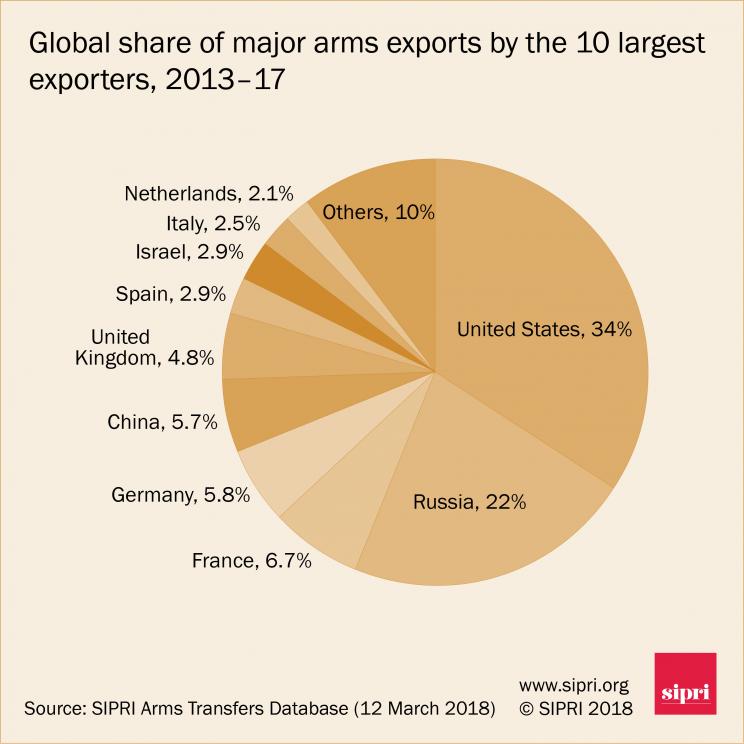 Global share of major arms exports by the 10 largest exporters, 2013-17