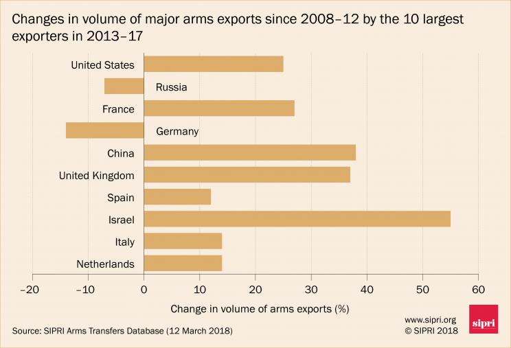 Changes in volume of major arms exports since 2008-12 by the 10 largest exporters in 2013-17