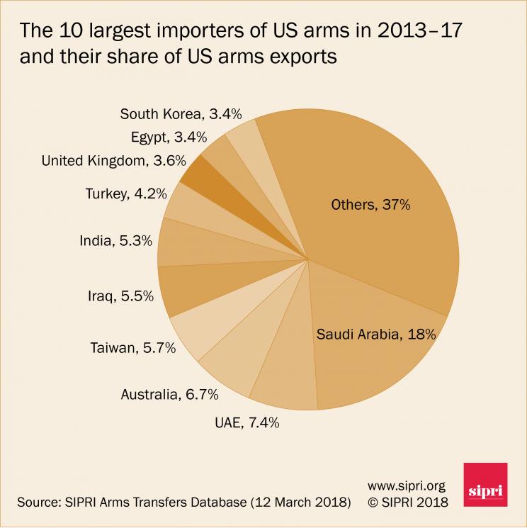 The 10 largest importers of US arms in 2013-17 and their share of US arms exports