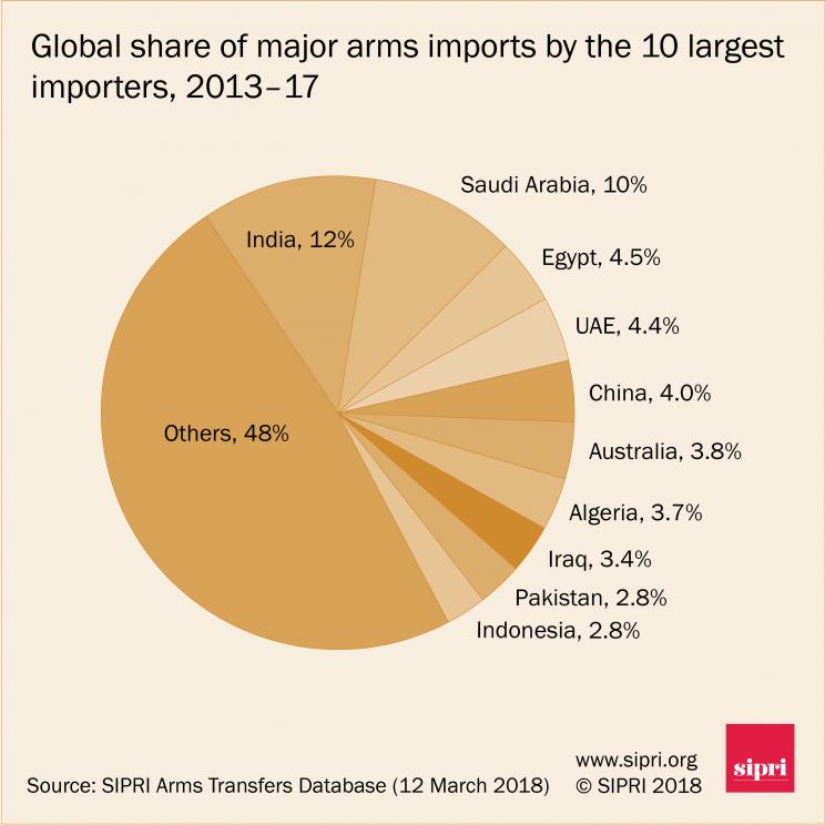 Global share of major arms imports by the 10 largest importers, 2013-17