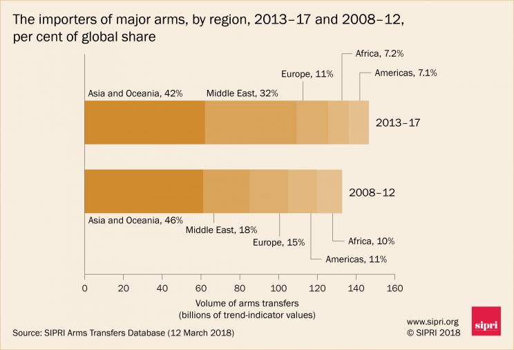 The importers of major arms, by region, 2013-17 and 2008-12, per cent of global share