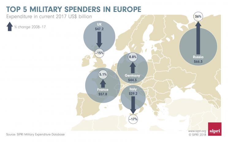 Top 5 military spenders in Europe