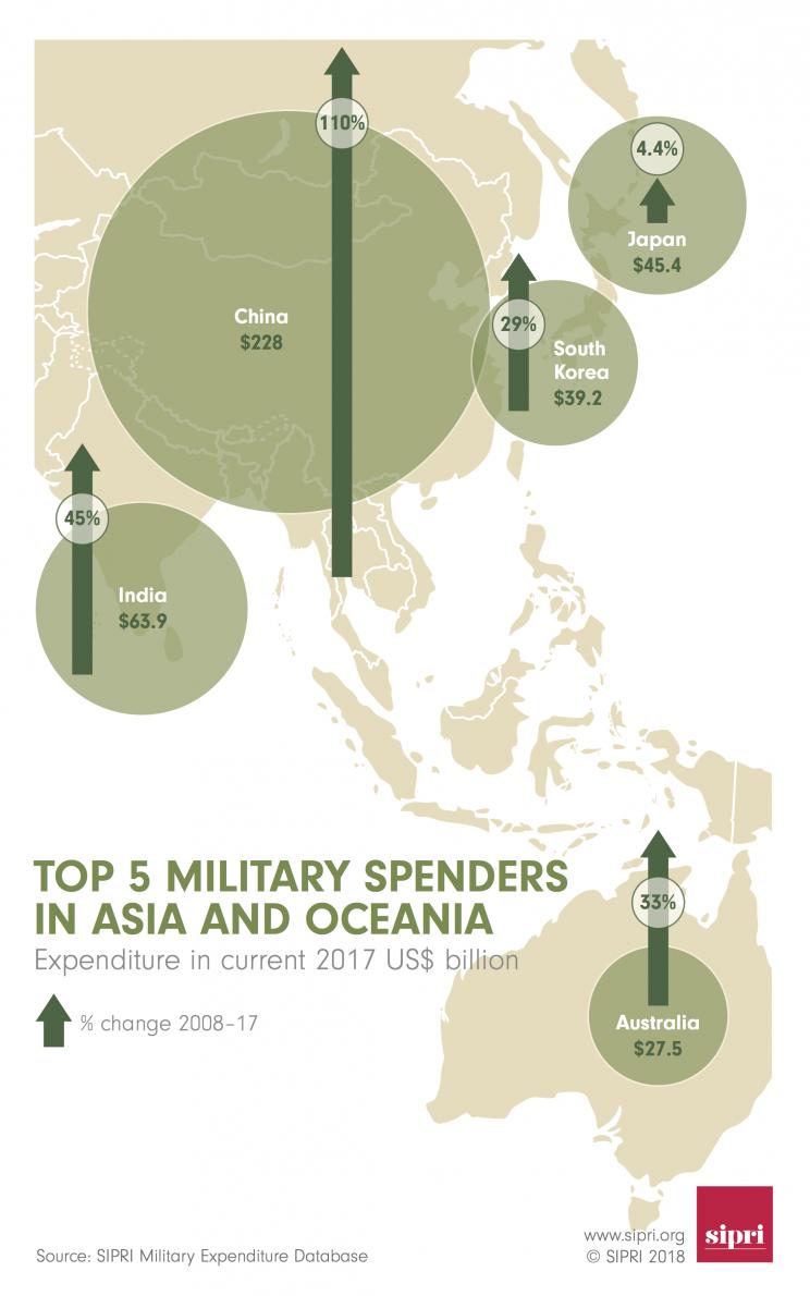 Top 5 military spenders in Asia and Oceania