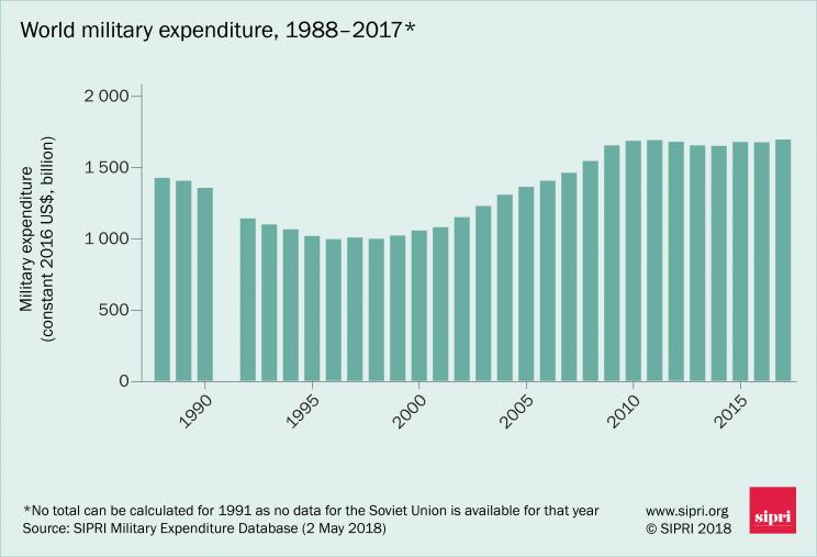 World military expenditure 1988–2017
