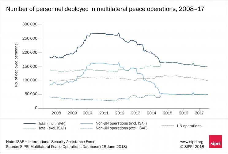 Number of personnel deployed in multilateral peace operations, 2008–17