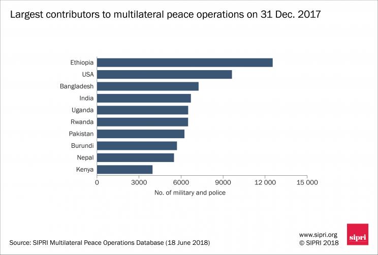 Largest contributors to multilateral peace operations on 31 Dec. 2017