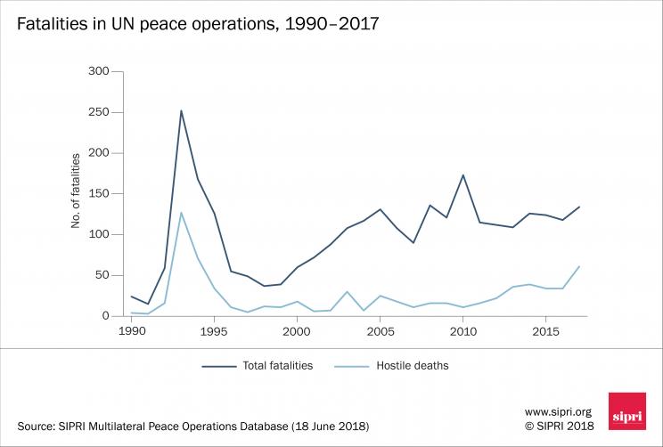 Fatalities in UN peace operations, 1990–2017