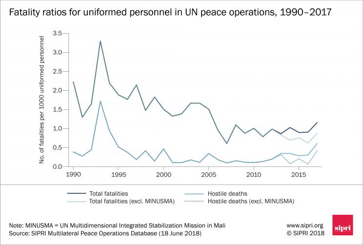 Fatality ratios for uniformed personnel in UN peace operations, 1990–2017