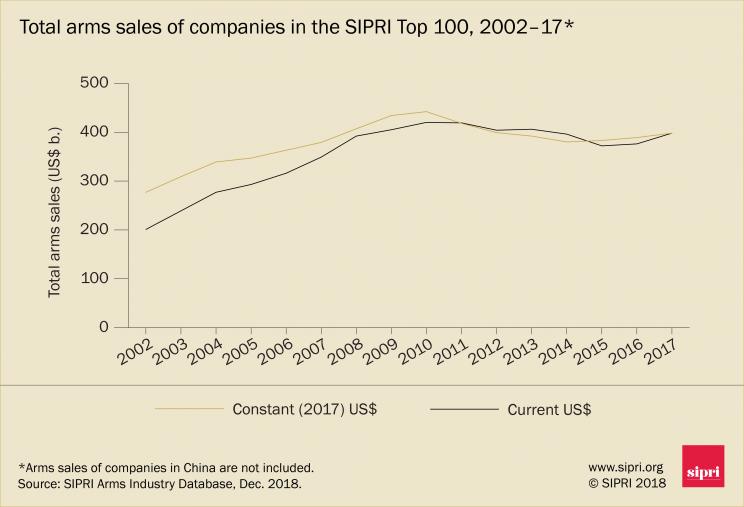 Total arms sales of companies in the SIPRI Top 100, 2002–17