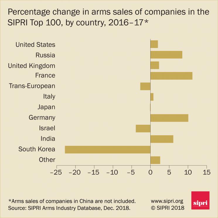 Percentage change in arms sales of companies in the SIPRI Top 100, by country, 2016–17