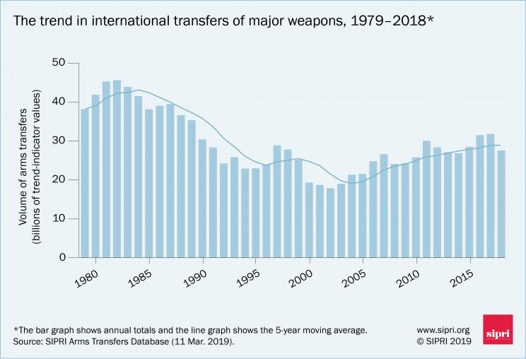 The trend in international transfers of major weapons, 1979-2018
