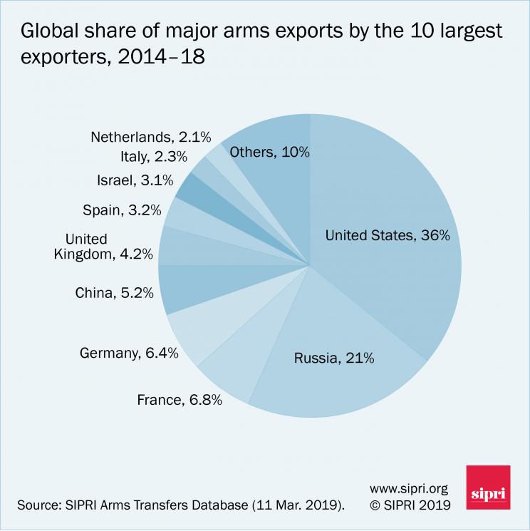 Global share of major arms exports by the 10 largest exporters, 2014-18