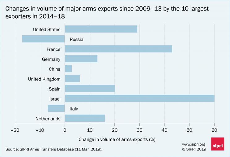 Changes in volume of major arms exports since 2009-13 by the 10 largest exporters in 2014-18
