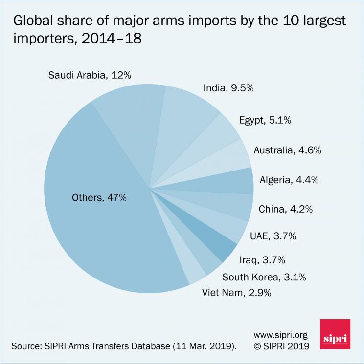 Global share of major arms imports by the 10 largest importers, 2014-18