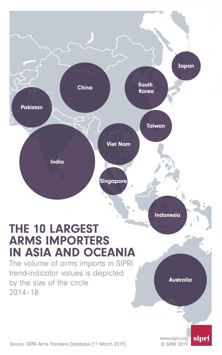 The 10 largest arms importers in Asia and Oceania