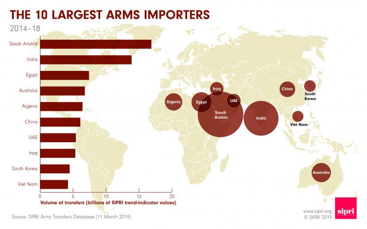 The 10 largest arms importers 2014-18