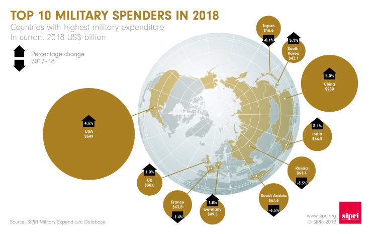 Top 10 military spenders in 2018