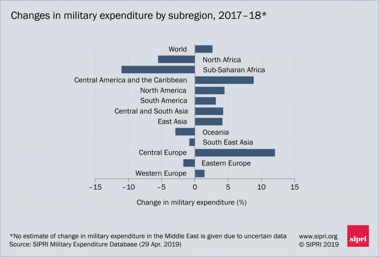 Changes in military expenditure by subregion, 2017–2018