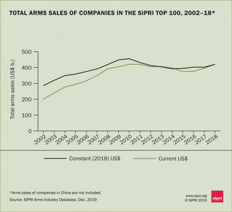 Total arms sales of companies in the SIPRI Top 100, 2002–18
