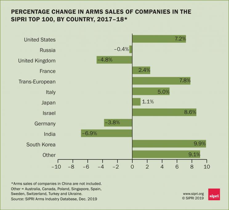 Percentage change in arms sales of companies in the SIPRI Top 100, by country, 2017–18