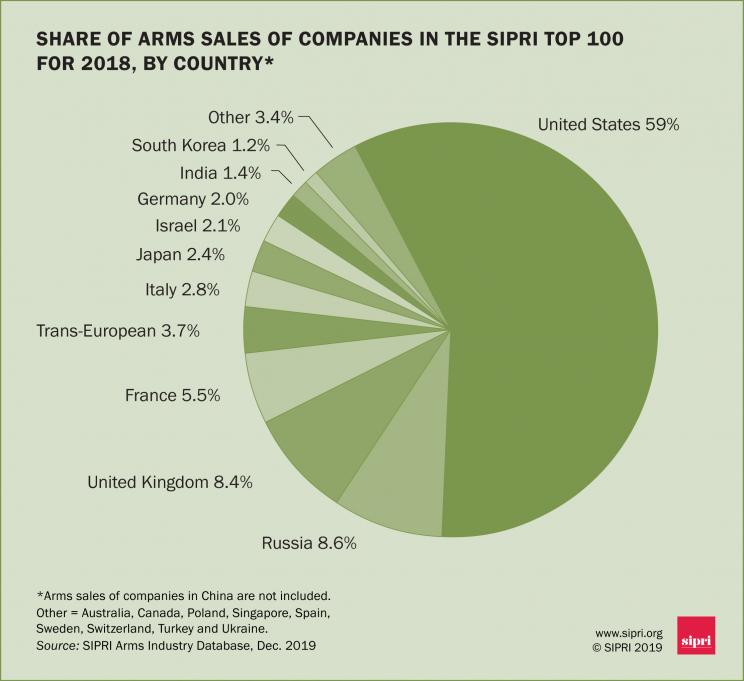 Share of arms sales of companies in the SIPRI Top 100 for 2018, by country