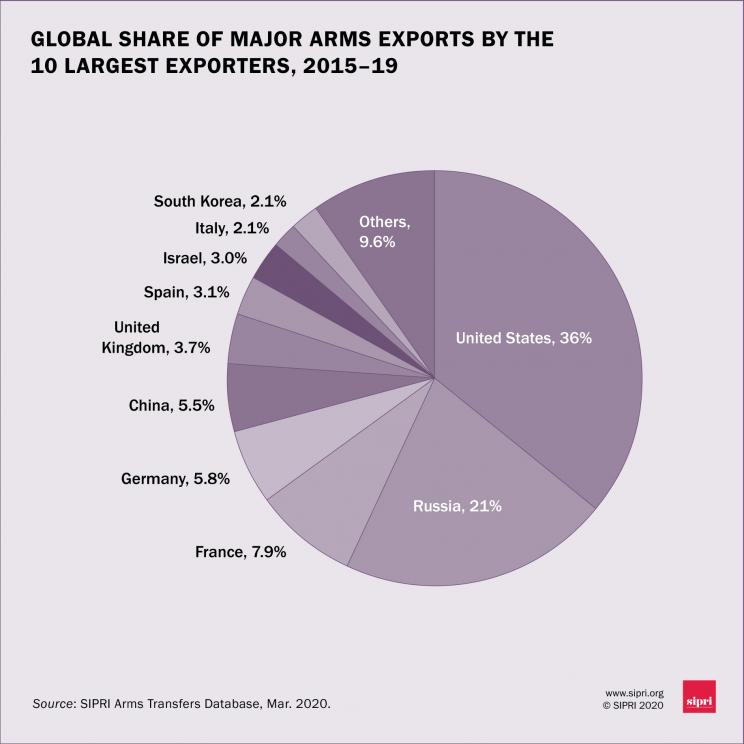 Global share of major arms exports by the 10 largest exporters, 2015-19