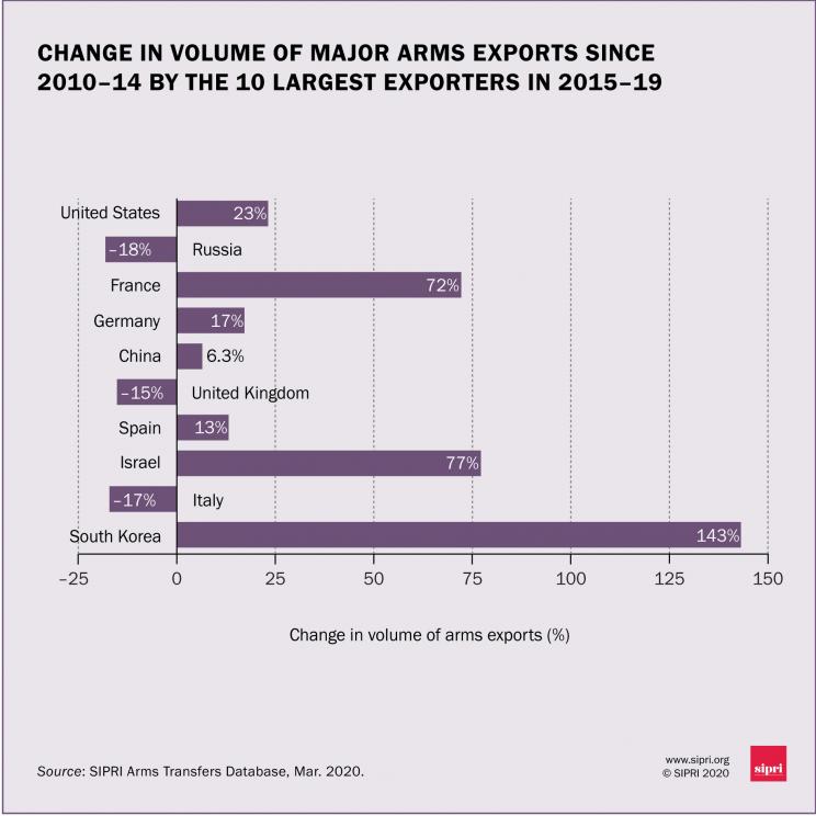Change in volume of major arms exports since 2010-14 by the 10 largest exporters in 2015-19