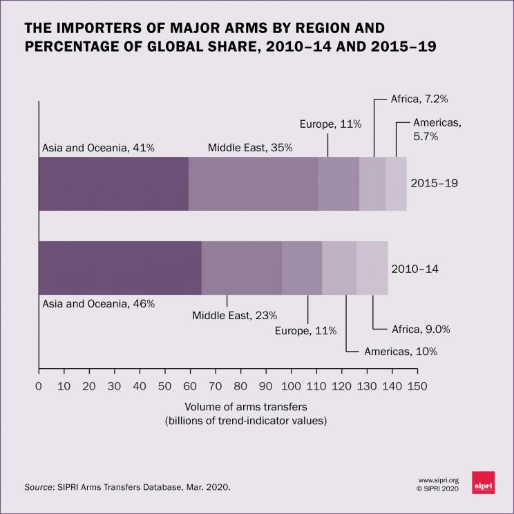 The importers of major arms by region and percentage of global share, 2010-14 and 2015-19