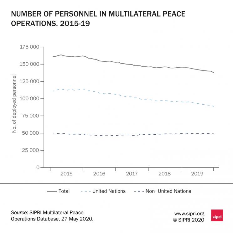 Number of personnel in multilateral peace operations, 2015–19