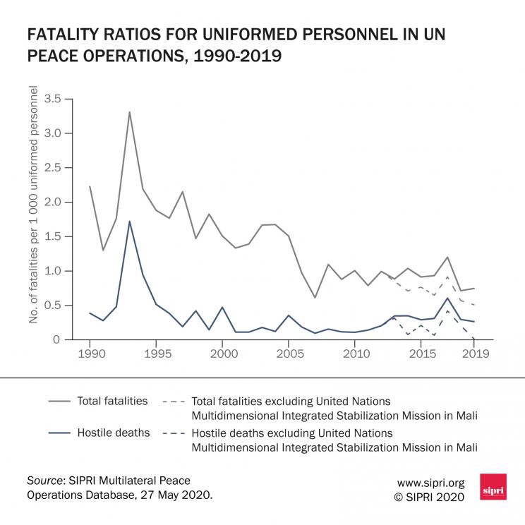 Annual fatality rate for uniformed personnel in United Nations peace operations, 1990–2019