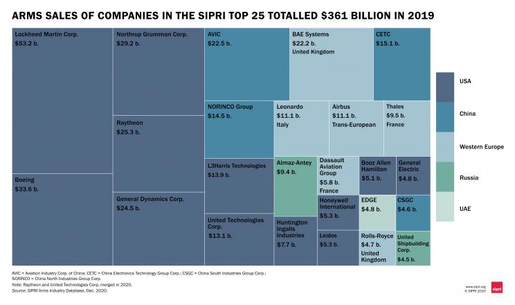 Arms sales of companies in the SIPRI Top 25 totalled $361 billion in 2019