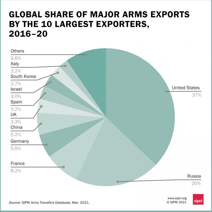 Global share of major arms exporters by the 10 largest exporters, 2016-20