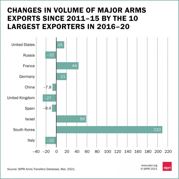 Change in volume of major arms exports since 2011-15 by the 10 largest exporters in 2016-20