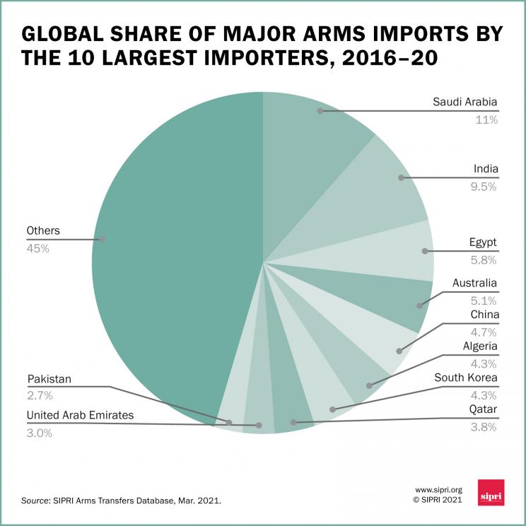 Global share of major arms imports by the 10 largest importers, 2016-20