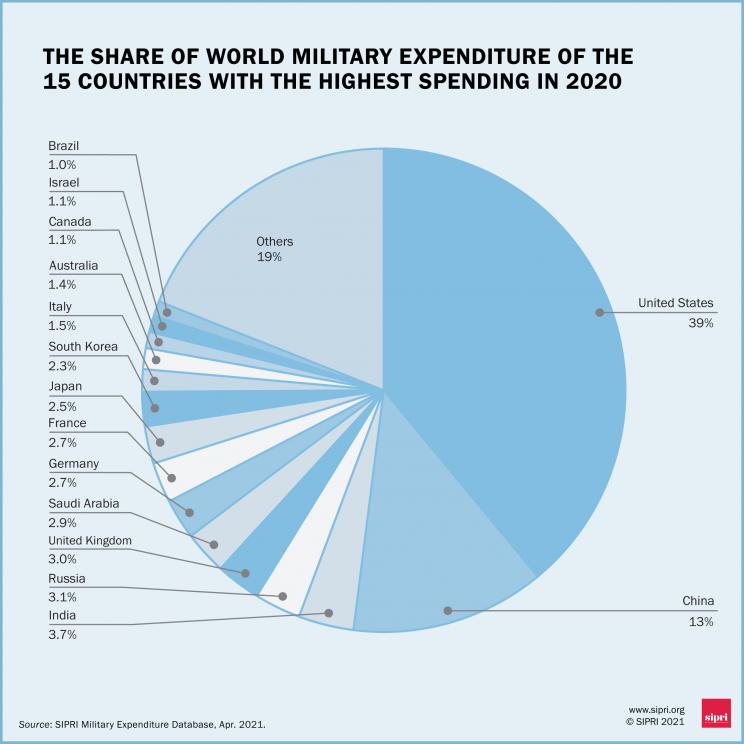 The share of world military expenditure of the 15 countries with the highest spending in 2020