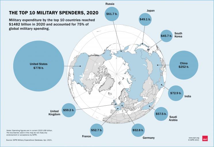 The Top 10 military spenders, 2020