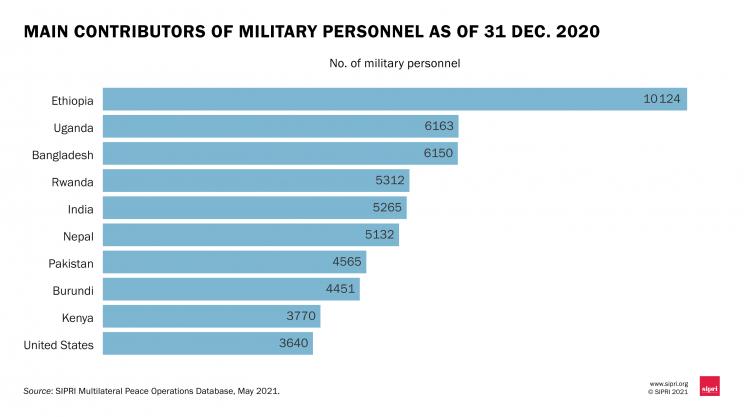 Main contributors of military personnel as of 31 Dec 2020