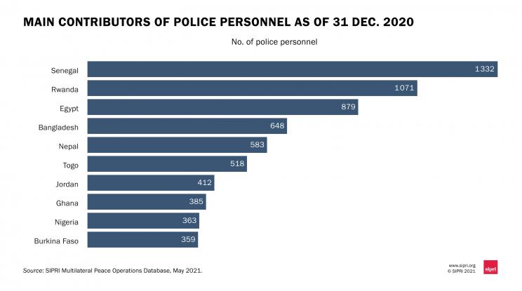 Main contributors of police personnel as of 31 Dec 2020