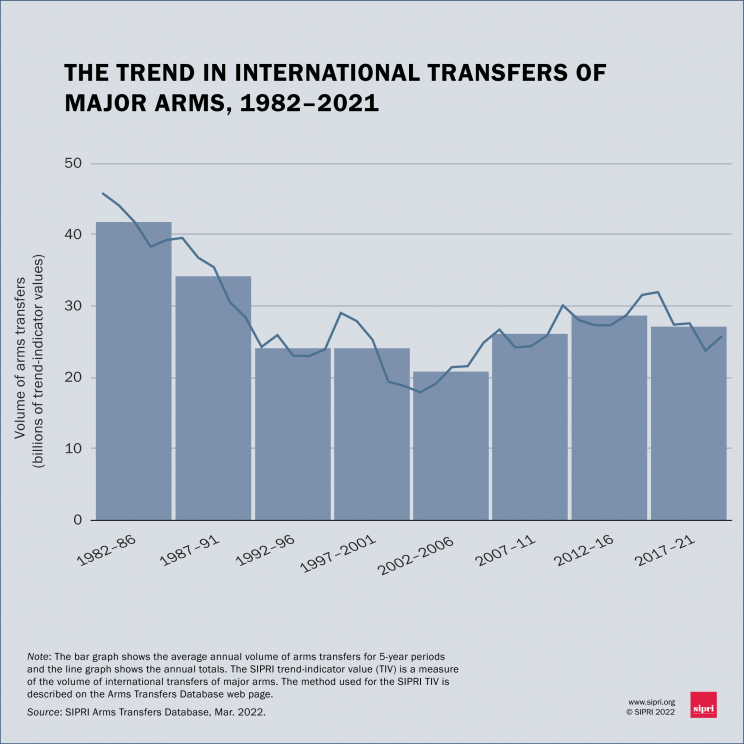 The trend in international transfers of major arms, 1982–2021
