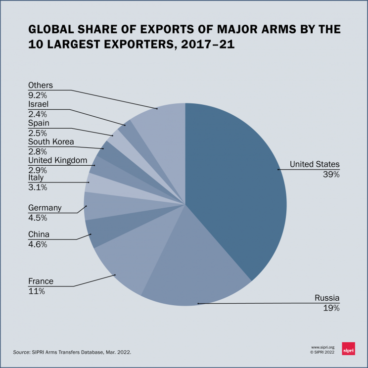 Global share of exports of major arms by the 10 largest exporters, 2017–21
