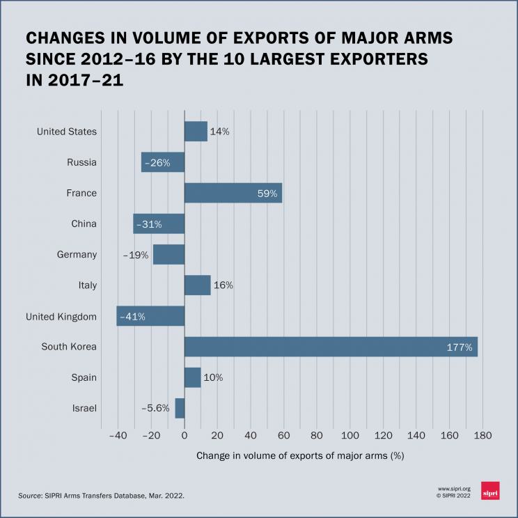 Changes in volume of exports of major arms since 2012–16 by the 10 largest exporters in 2017–21