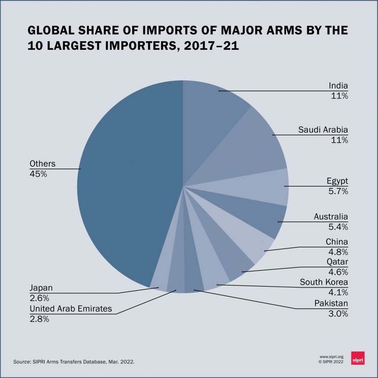 Global share of imports of major arms by the 10 largest importers, 2017–21