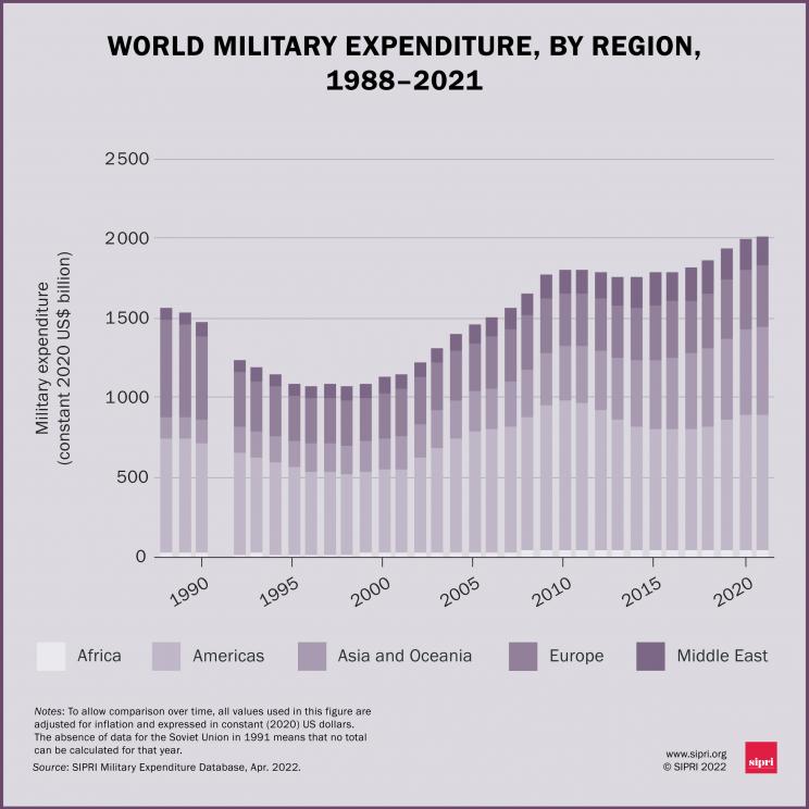 Military Expenditure | SIPRI