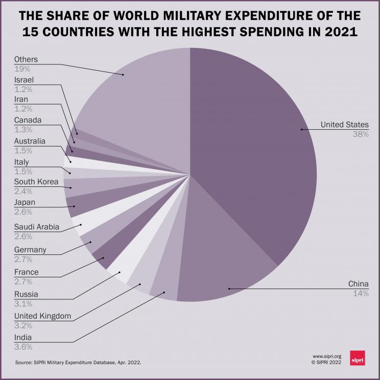 The share of world military expenditure of the 15 countries with the highest spending in 2021